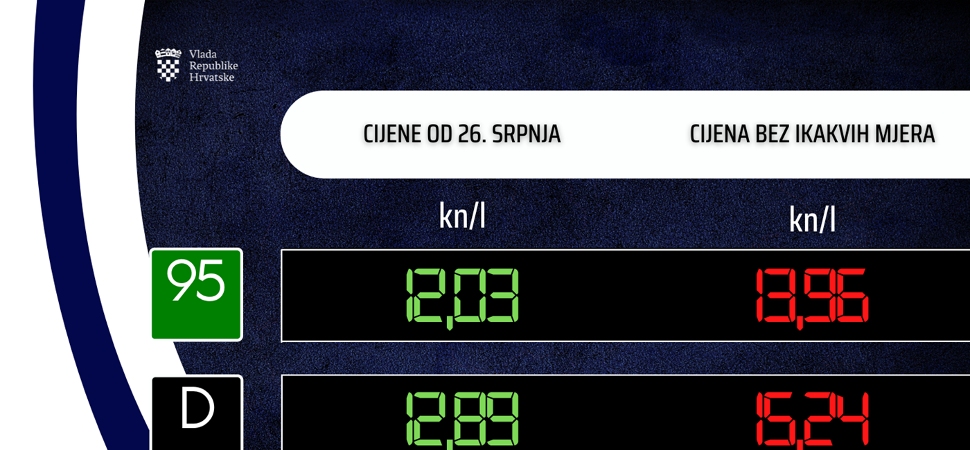 Benzin od sutra jeftiniji 99 lipa, a dizel 54 lipe